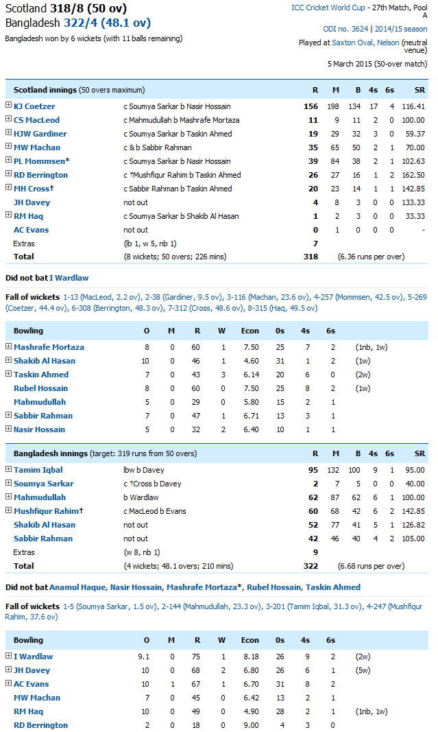 Bangladesh Vs Scotland Score Card